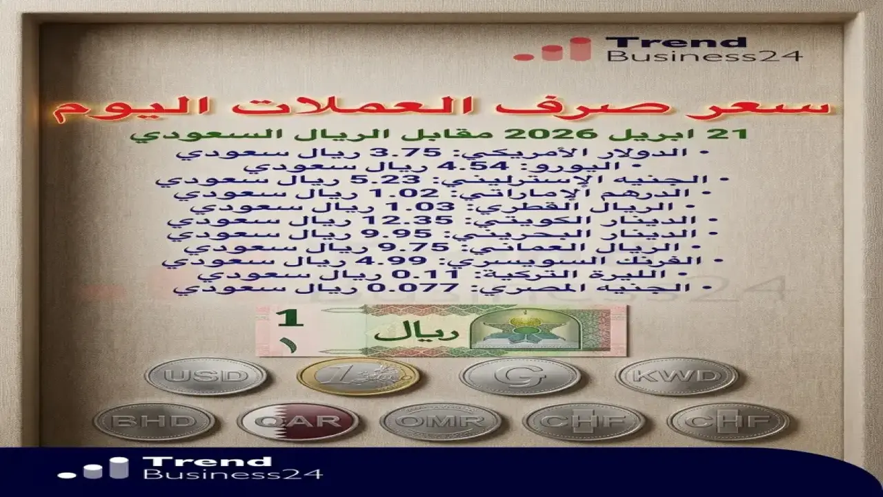 تراجع اليورو إلى 4.41 ريال واستقرار الدينار الكويتي عند 12.15 في التعاملات